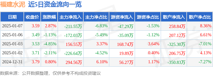 股票行情快报：福建水泥（600802）1月7日主力资金净卖出211.55万元