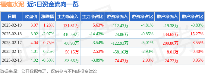 股票行情快报：福建水泥（600802）2月19日主力资金净买入131.81万元