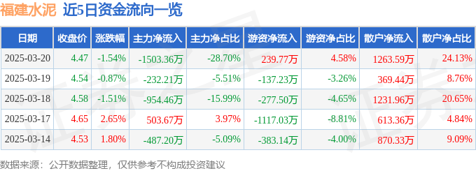 股票行情快报：福建水泥（600802）3月20日主力资金净卖出1503.36万元