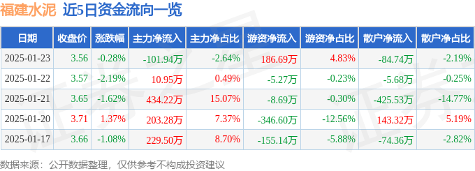 股票行情快报：福建水泥（600802）1月23日主力资金净卖出101.94万元