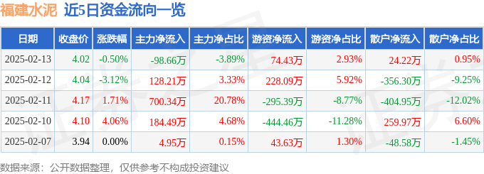 股票行情快报：福建水泥（600802）2月13日主力资金净卖出98.66万元