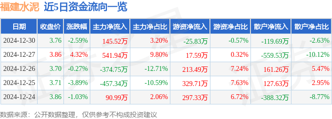 股票行情快报：福建水泥（600802）12月30日主力资金净买入145.52万元