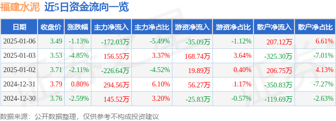 股票行情快报：福建水泥（600802）1月6日主力资金净卖出172.03万元