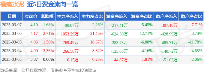 股票行情快报：福建水泥（600802）3月7日主力资金净卖出90.07万元