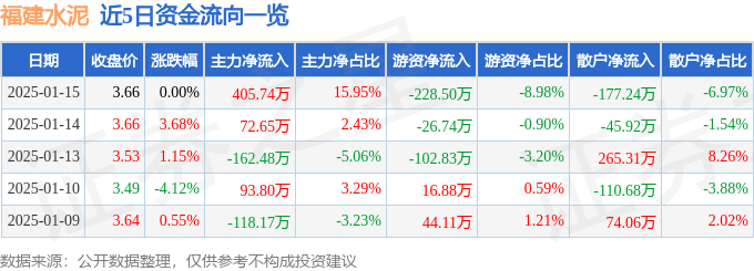 股票行情快报：福建水泥（600802）1月15日主力资金净买入405.74万元