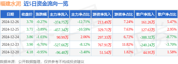 股票行情快报：福建水泥（600802）12月26日主力资金净卖出374.75万元