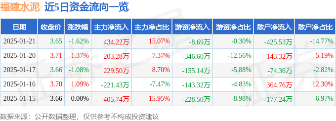 股票行情快报：福建水泥（600802）1月21日主力资金净买入434.22万元