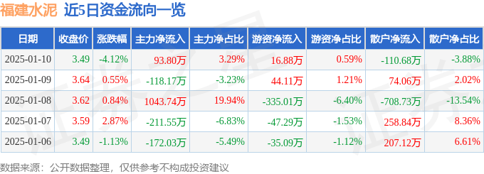 股票行情快报：福建水泥（600802）1月10日主力资金净买入93.80万元