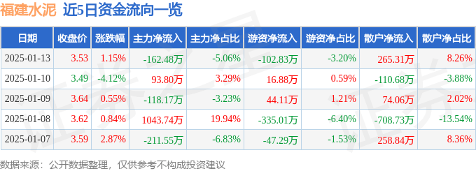 股票行情快报：福建水泥（600802）1月13日主力资金净卖出162.48万元