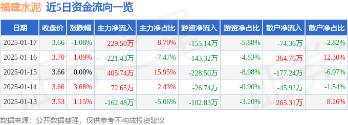 股票行情快报：福建水泥（600802）1月17日主力资金净买入229.50万元