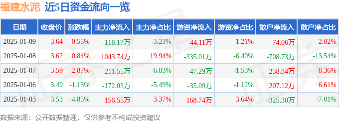 股票行情快报：福建水泥（600802）1月9日主力资金净卖出118.17万元