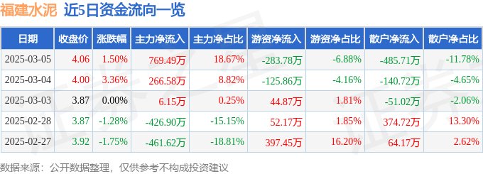 股票行情快报：福建水泥（600802）3月5日主力资金净买入769.49万元