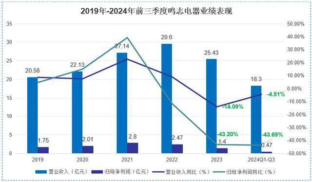 营收狂飙210%，鸣志电器，崛起！