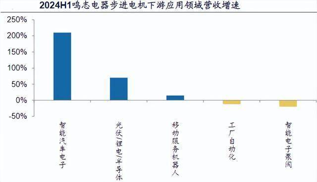 营收狂飙210%，鸣志电器，崛起！