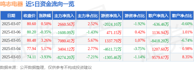 股票行情快报：鸣志电器（603728）3月7日主力资金净买入2660.56万元