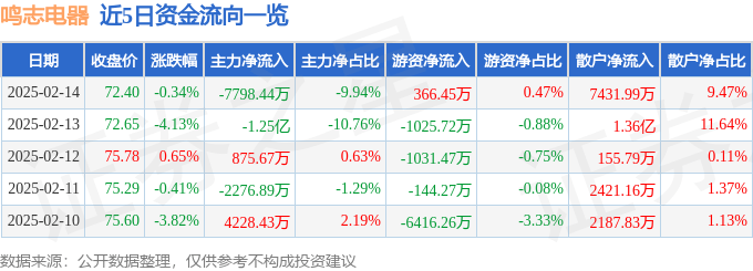 股票行情快报：鸣志电器（603728）2月14日主力资金净卖出7798.44万元