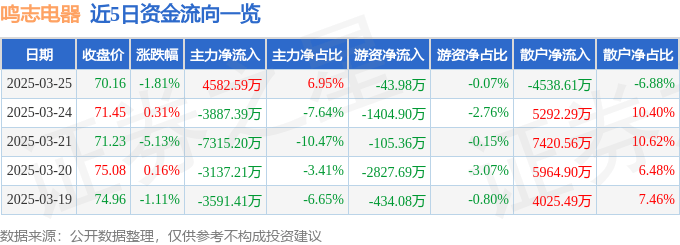 股票行情快报：鸣志电器（603728）3月25日主力资金净买入4582.59万元