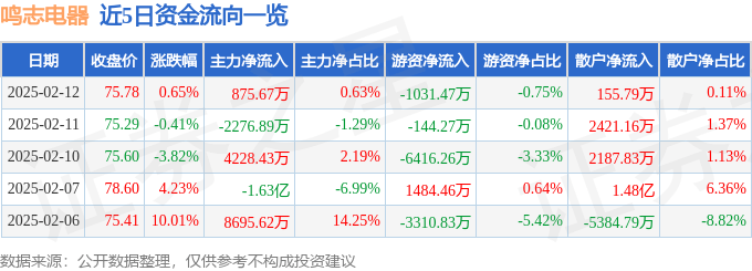 股票行情快报：鸣志电器（603728）2月12日主力资金净买入875.67万元