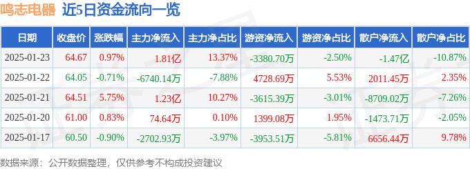 股票行情快报：鸣志电器（603728）1月23日主力资金净买入1.81亿元