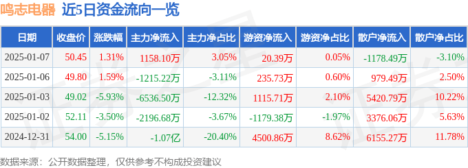 股票行情快报：鸣志电器（603728）1月7日主力资金净买入1158.10万元