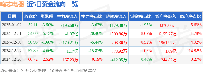 股票行情快报：鸣志电器（603728）1月2日主力资金净卖出2196.68万元