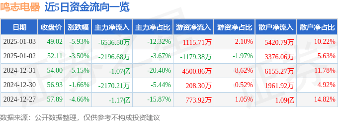 股票行情快报：鸣志电器（603728）1月3日主力资金净卖出6536.50万元