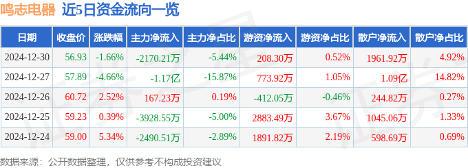 股票行情快报：鸣志电器（603728）12月30日主力资金净卖出2170.21万元