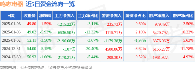 股票行情快报：鸣志电器（603728）1月6日主力资金净卖出1215.22万元