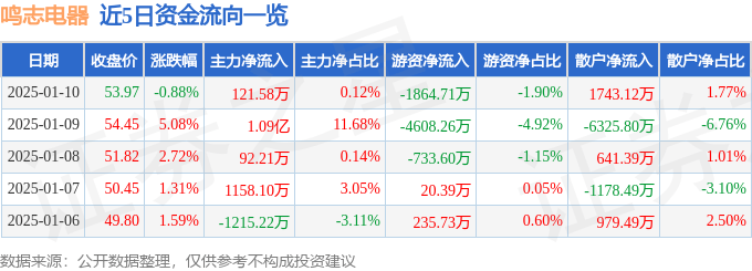 股票行情快报：鸣志电器（603728）1月10日主力资金净买入121.58万元