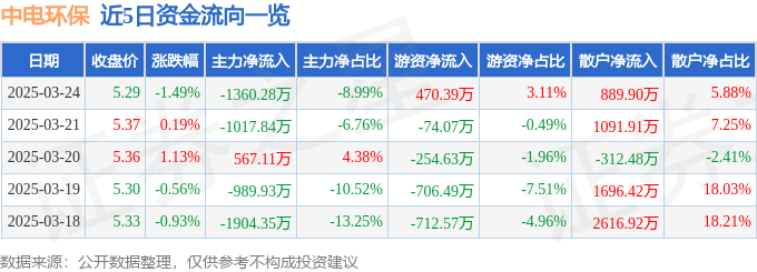 股票行情快报：中电环保（300172）3月24日主力资金净卖出1360.28万元