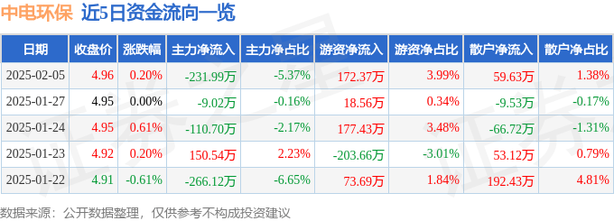 股票行情快报：中电环保（300172）2月5日主力资金净卖出231.99万元