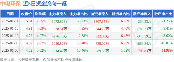 股票行情快报：中电环保（300172）1月14日主力资金净卖出1072.82万元