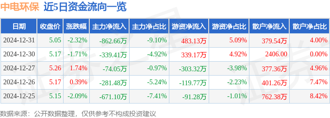 股票行情快报：中电环保（300172）12月31日主力资金净卖出862.66万元