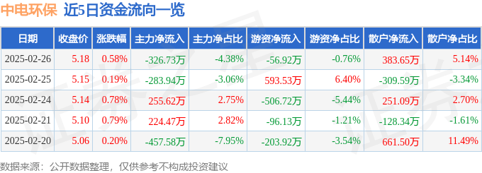 股票行情快报：中电环保（300172）2月26日主力资金净卖出326.73万元
