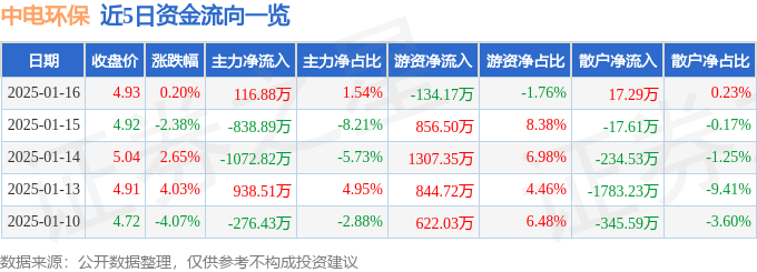股票行情快报：中电环保（300172）1月16日主力资金净买入116.88万元