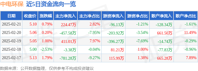 股票行情快报：中电环保（300172）2月21日主力资金净买入224.47万元