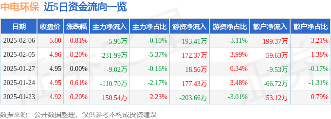 股票行情快报：中电环保（300172）2月6日主力资金净卖出5.96万元