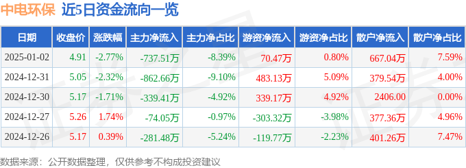 股票行情快报：中电环保（300172）1月2日主力资金净卖出737.51万元