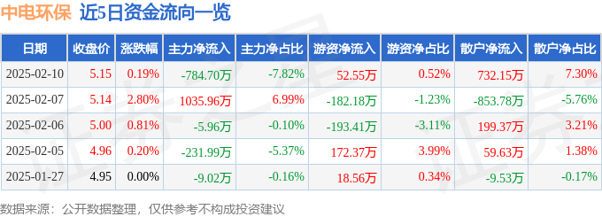 股票行情快报：中电环保（300172）2月10日主力资金净卖出784.70万元