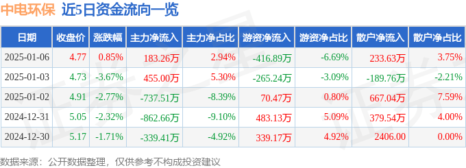 股票行情快报：中电环保（300172）1月6日主力资金净买入183.26万元