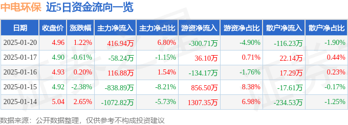 股票行情快报：中电环保（300172）1月20日主力资金净买入416.94万元