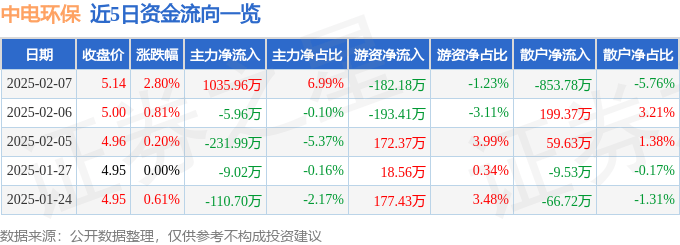股票行情快报：中电环保（300172）2月7日主力资金净买入1035.96万元
