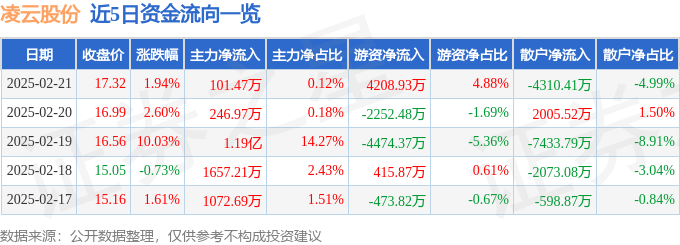 股票行情快报：凌云股份（600480）2月21日主力资金净买入101.47万元
