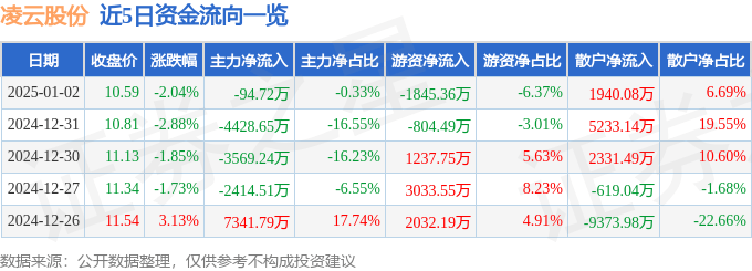 股票行情快报：凌云股份（600480）1月2日主力资金净卖出94.72万元