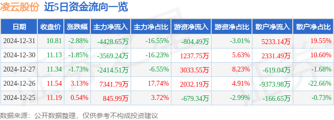 股票行情快报：凌云股份（600480）12月31日主力资金净卖出4428.65万元