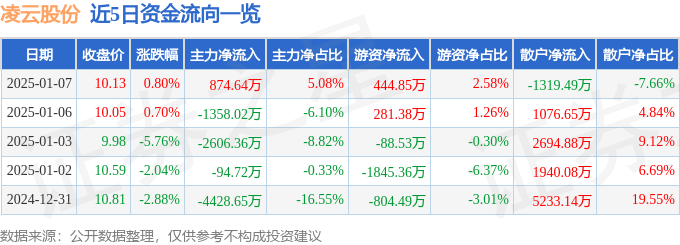 股票行情快报：凌云股份（600480）1月7日主力资金净买入874.64万元