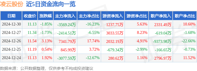股票行情快报：凌云股份（600480）12月30日主力资金净卖出3569.24万元