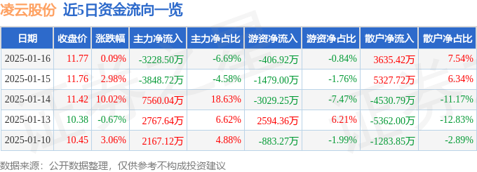 股票行情快报：凌云股份（600480）1月16日主力资金净卖出3228.50万元