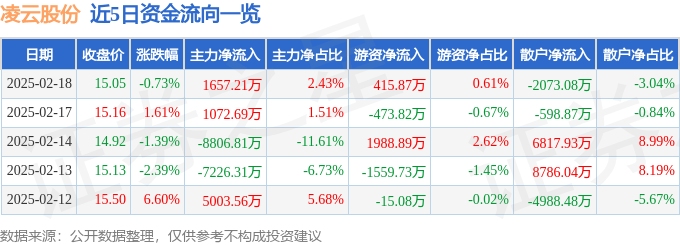 股票行情快报：凌云股份（600480）2月18日主力资金净买入1657.21万元