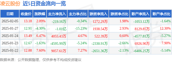 股票行情快报：凌云股份（600480）2月5日主力资金净卖出219.16万元